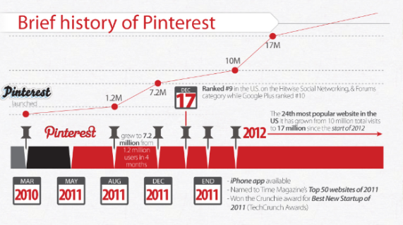 pinterest traffic1 5 Hidden Social Media Sites That Will Boost Your Traffic