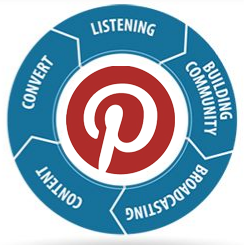 Pinterest process