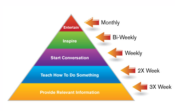 Content strategy